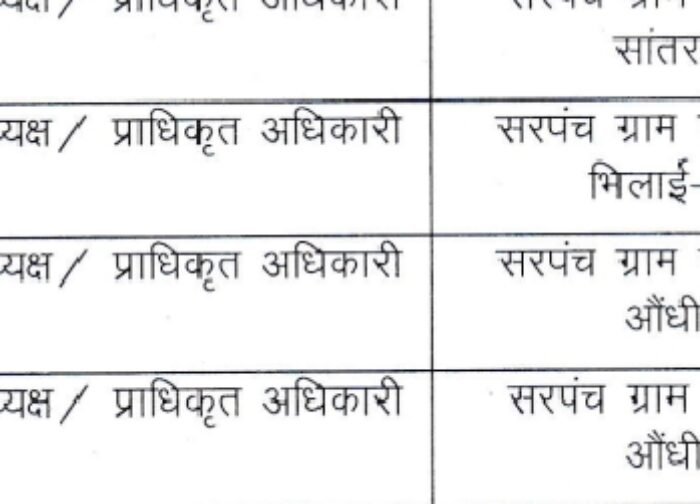 दुर्ग कलेक्टर ने एक दिन पहले धान उपार्जन केंद्र में गठित निगरानी समिति नियुक्त आदेश किया निरस्त