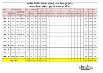 पंचायत उपचुनाव: मतदान केंद्रों पर उमड़ी मतदाताओं की भीड़, महिलाओं की भागीदारी रही अधिक