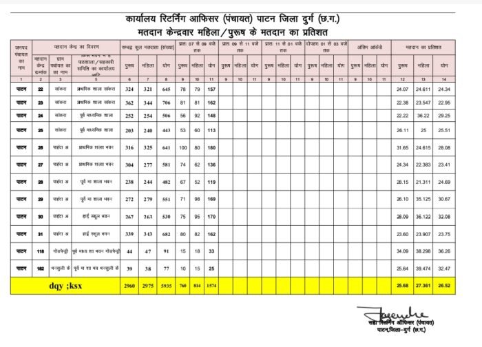 पंचायत उपचुनाव: मतदान केंद्रों पर उमड़ी मतदाताओं की भीड़, महिलाओं की भागीदारी रही अधिक